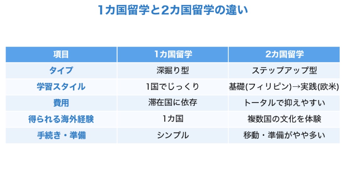 1カ国留学と2カ国留学の違いを比較した表