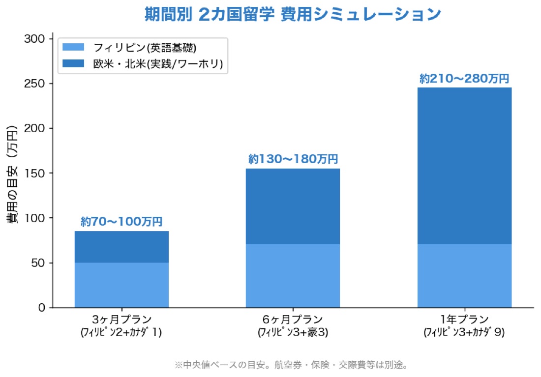 期間別の2カ国留学にかかる費用シミュレーションのグラフ