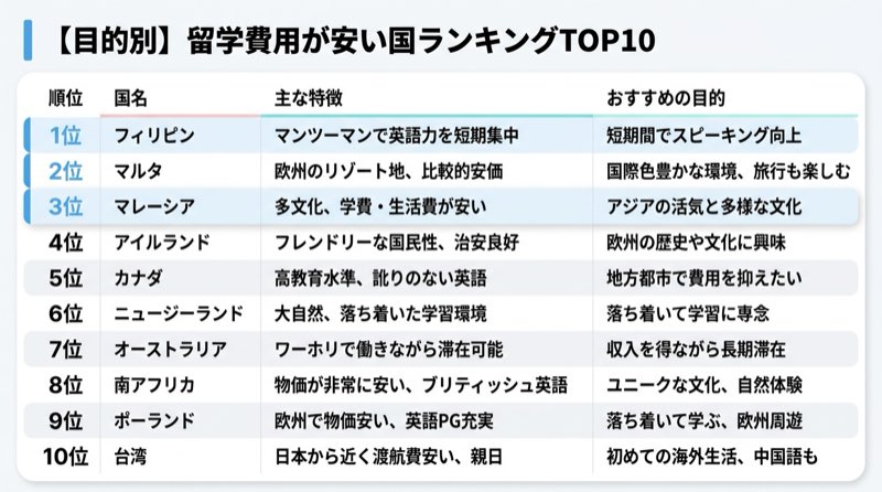 留学費用が安い国ランキング10選