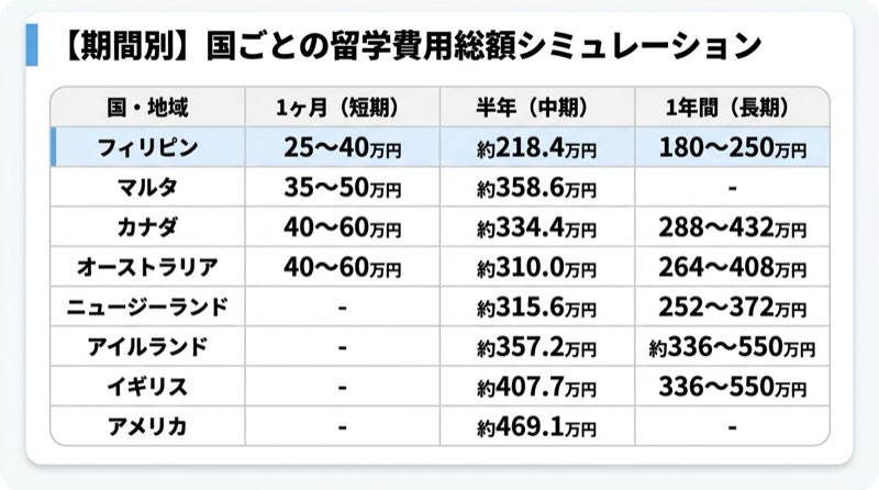 期間別留学費用シミュレーション