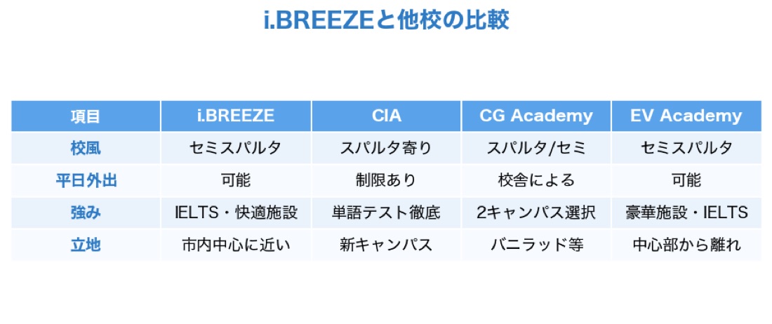i.BREEZEとCIA・CG Academy・EV Academyの比較表