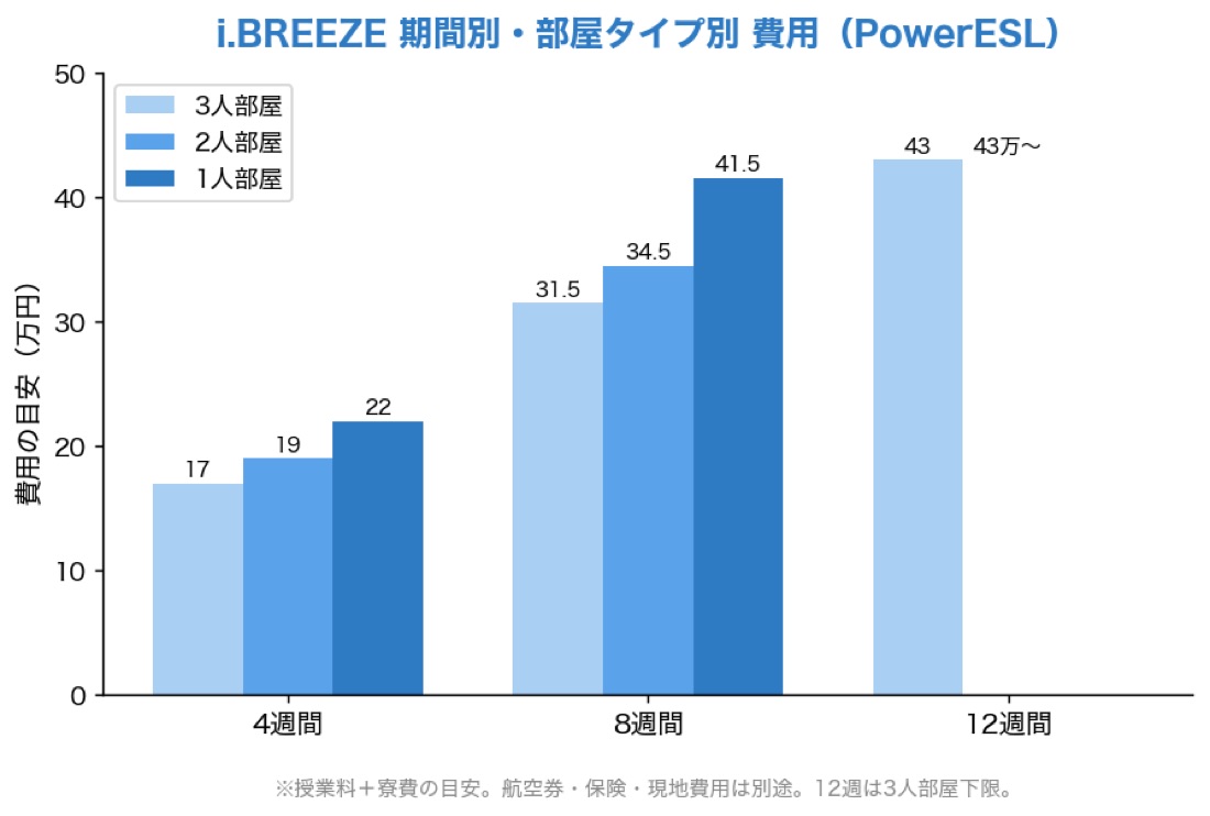 i.BREEZEの期間別・部屋タイプ別の費用を比較した棒グラフ