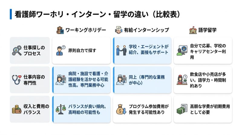 ワーホリ・インターン・留学の比較表