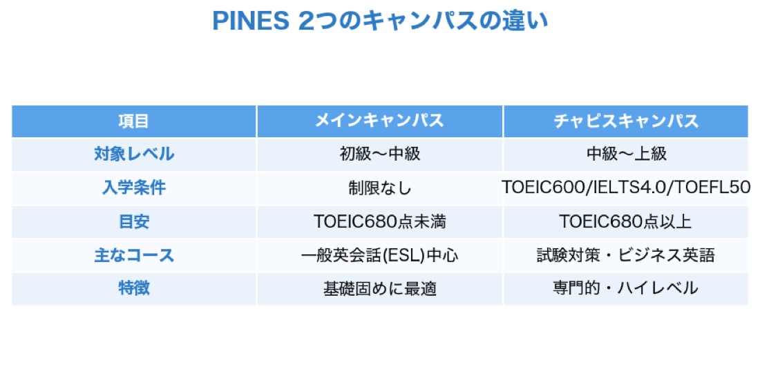 PINESのメインキャンパスとチャピスキャンパスの違いを比較した表