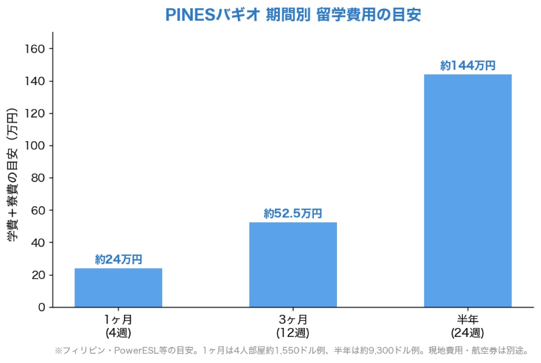 PINESバギオ留学の期間別の総費用の目安を示した棒グラフ