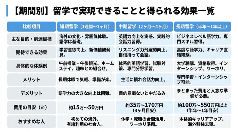期間別の留学効果一覧表