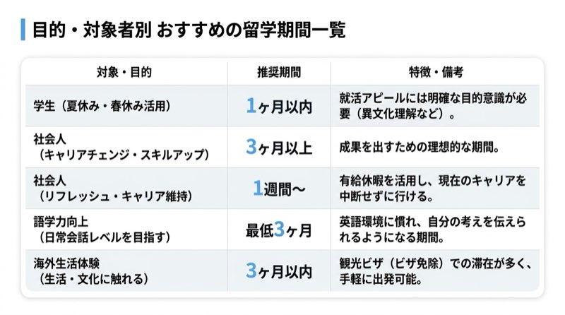 目的別の推奨留学期間一覧表