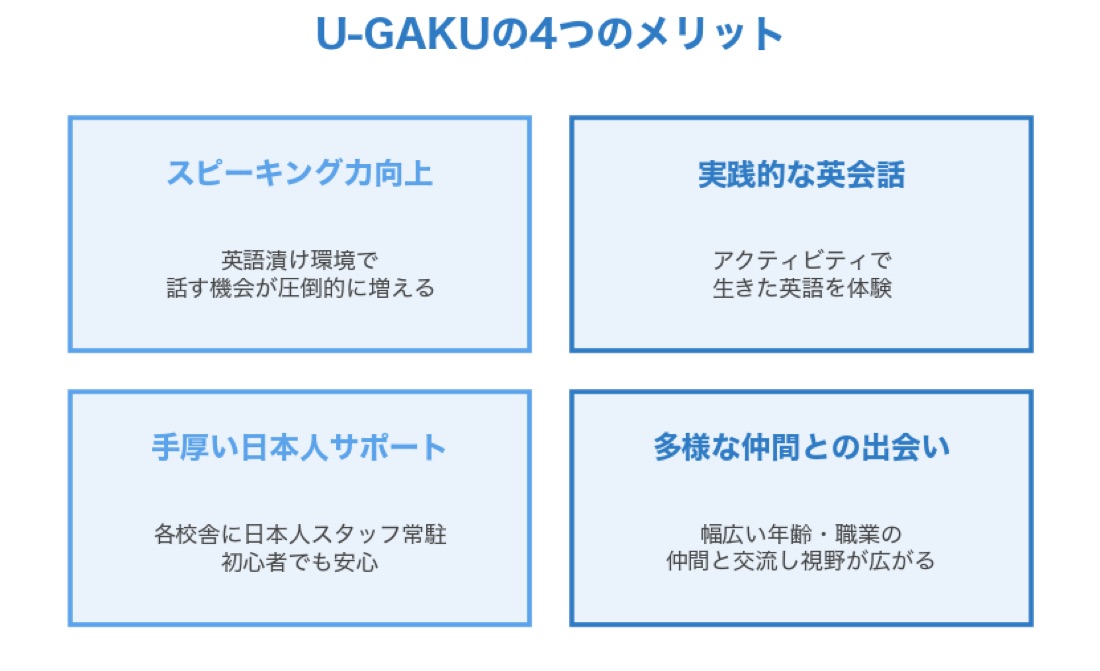 U-GAKUの4つのメリットをまとめた要約図
