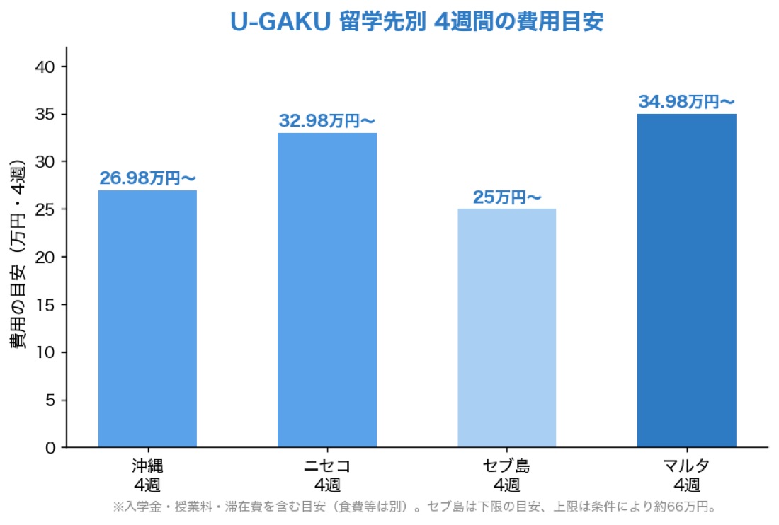 U-GAKUの留学先別4週間の費用目安を示した棒グラフ