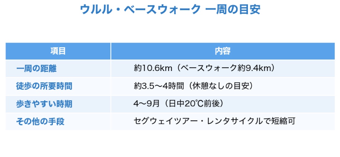 ウルル・ベースウォークの一周距離10.6kmと所要時間3.5〜4時間をまとめた図