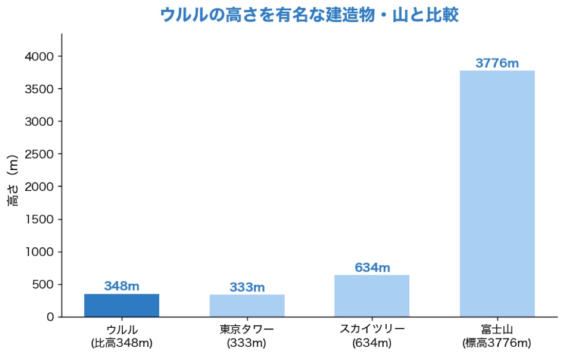 ウルルの高さ348mを東京タワー・スカイツリー・富士山と比較した棒グラフ