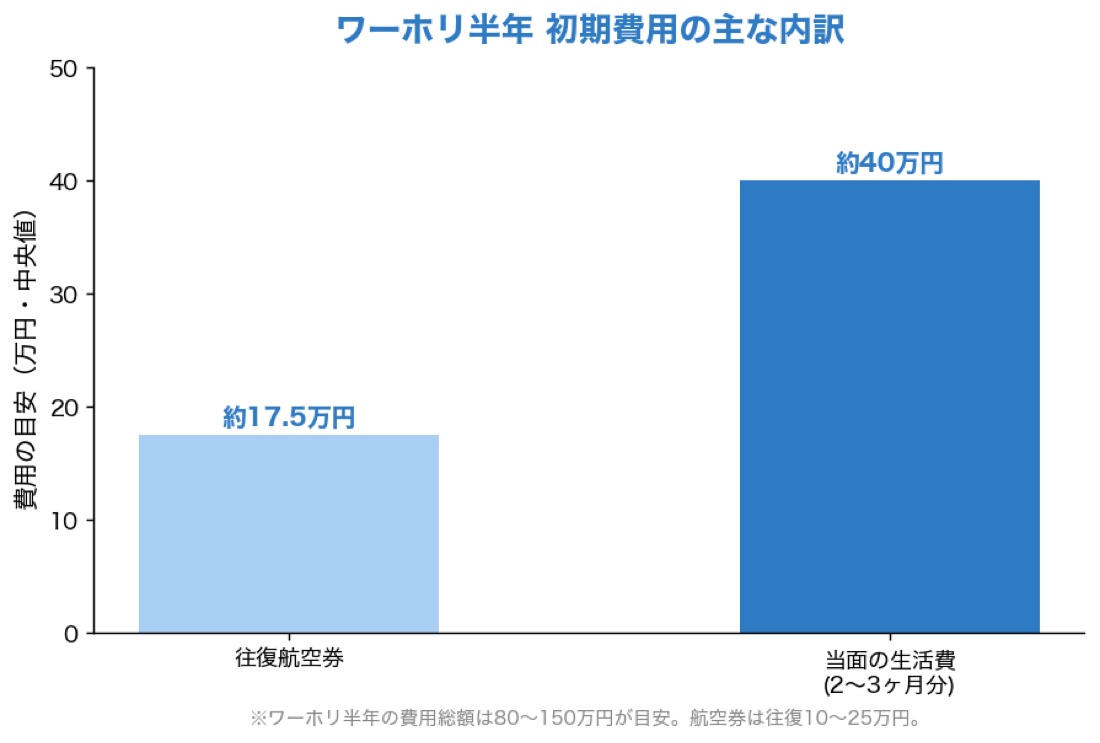 ワーホリ半年の初期費用（往復航空券・当面の生活費）の内訳を示した棒グラフ