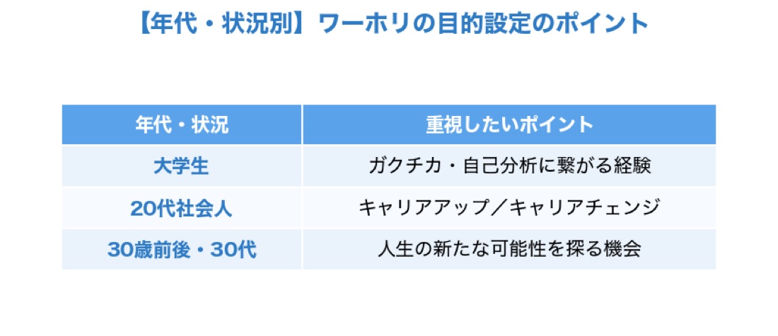 ワーホリの目的設定のポイントを大学生・20代社会人・30代の年代別にまとめた表