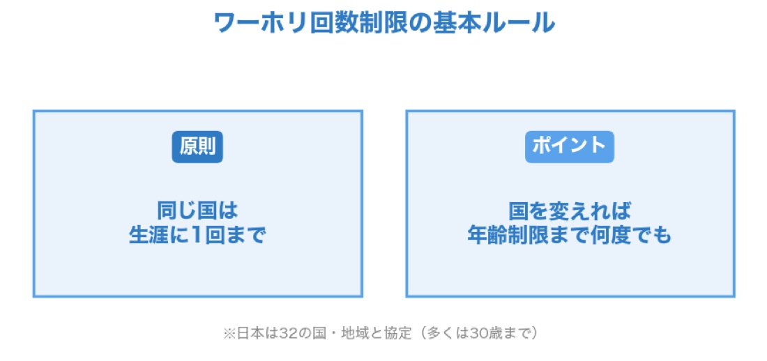 ワーホリは原則同じ国は生涯1回だが国を変えれば何度でも挑戦できる回数制限の基本ルール図