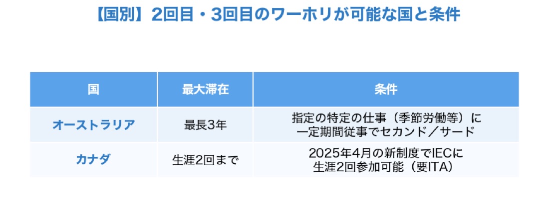 ワーホリ2回目・3回目が可能なオーストラリア・カナダの最大滞在期間と条件の比較表