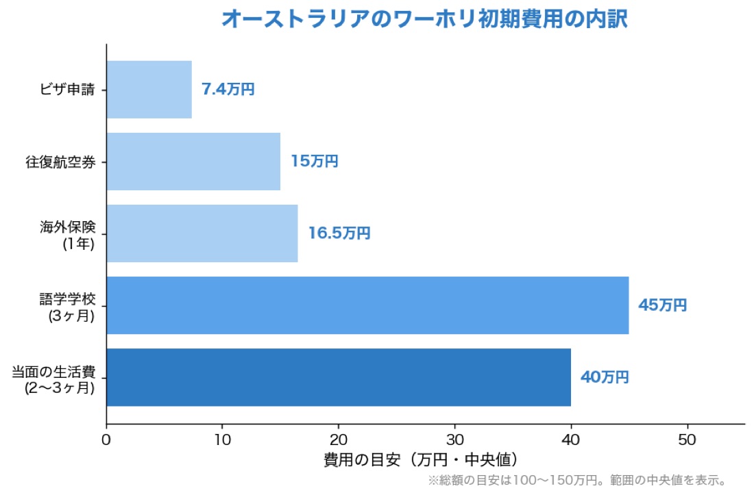 オーストラリアのワーホリ初期費用の内訳を示した棒グラフ