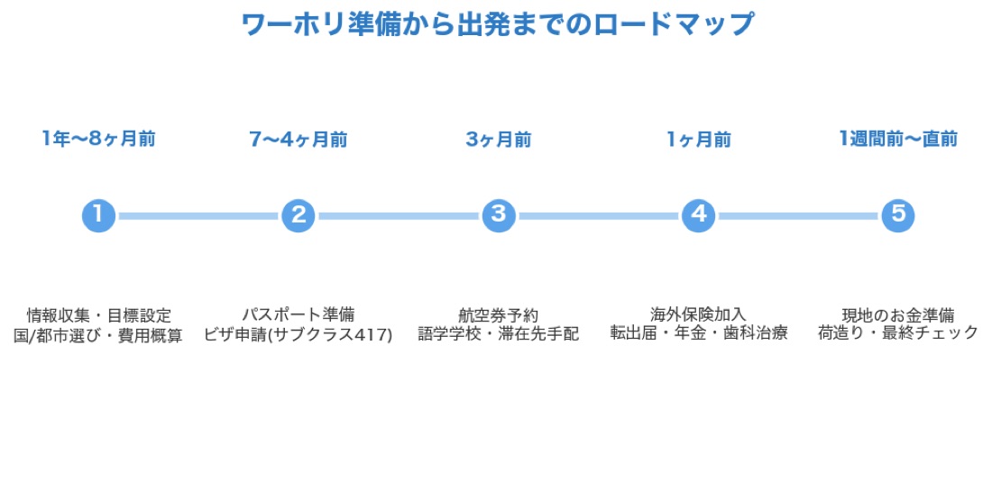 ワーホリのやり方を1年前から出発まで5ステップで示したロードマップ図