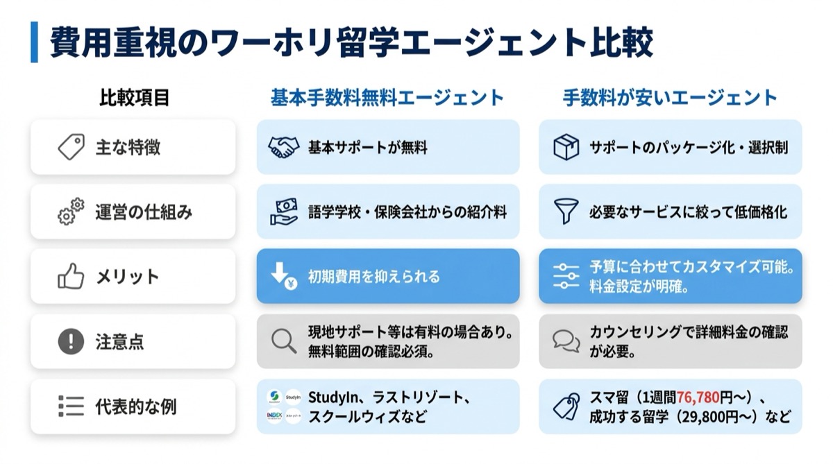 費用が安いワーホリエージェントの料金比較