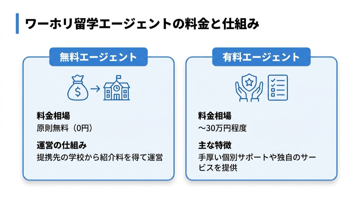 ワーホリエージェントの料金相場