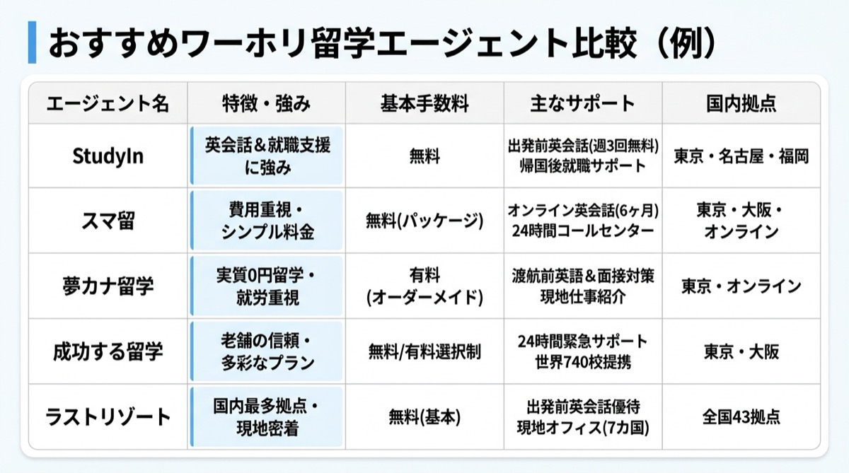 おすすめワーホリエージェント20社の比較表