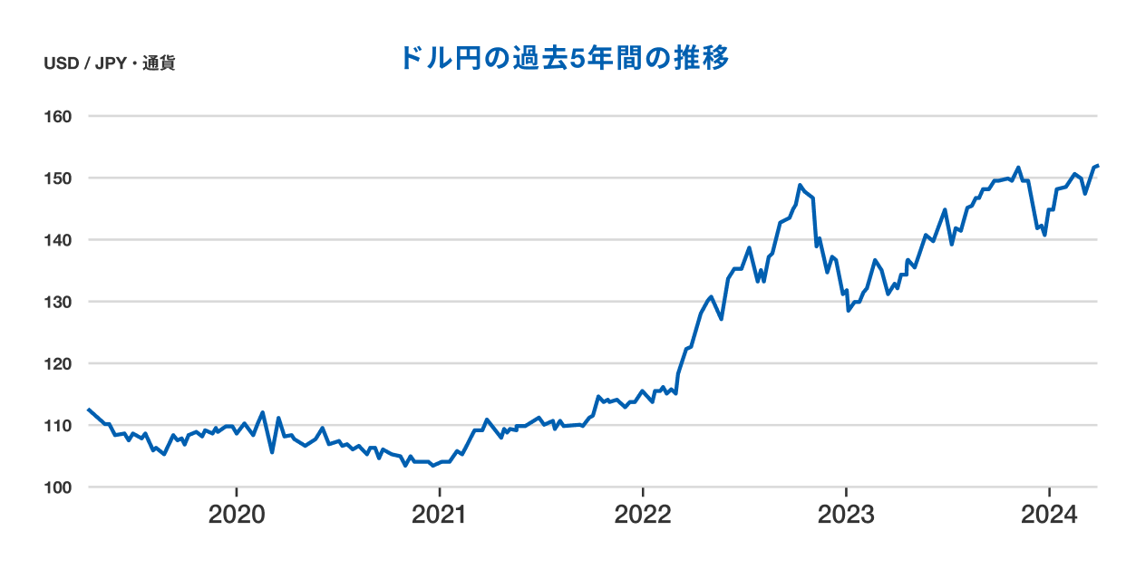 ドル円の過去5年間の推移