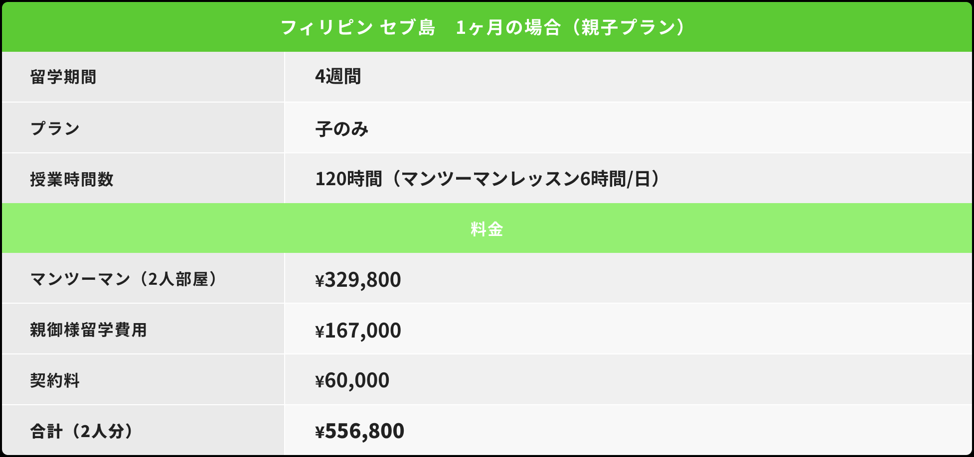フィリピン セブ島 1ヶ月の場合（親子プラン・子のみ）：マンツーマン（2人部屋）¥329,800＋親御様留学費用¥167,000＋契約料¥60,000＝合計（2人分）¥556,800