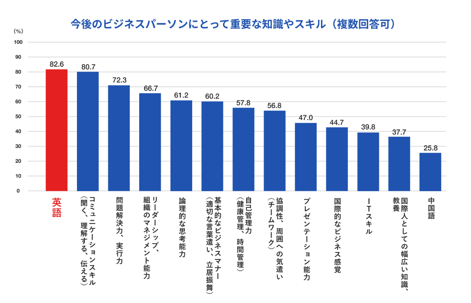 今、なぜ英語が必要なのか？