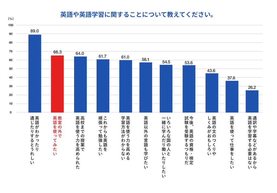 近年の中高生の留学需要が増えてきています