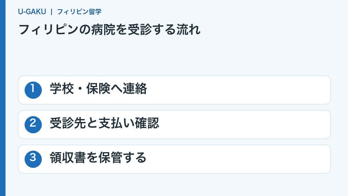 フィリピンの病院を受診する流れ:学校・保険へ連絡、受診先と支払い確認、領収書を保管する