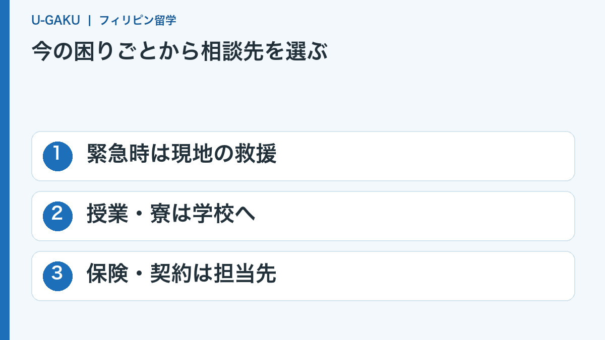 今の困りごとから相談先を選ぶ:緊急時は現地の救援、授業・寮は学校へ、保険・契約は担当先