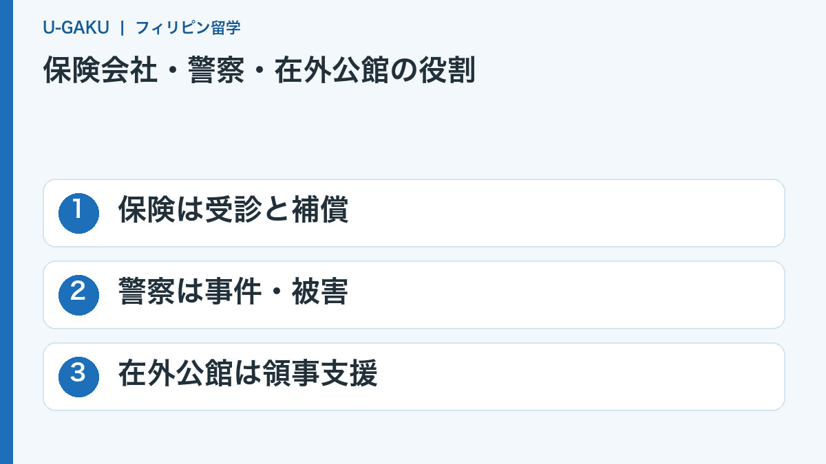 保険会社・警察・在外公館の役割:保険は受診と補償、警察は事件・被害、在外公館は領事支援