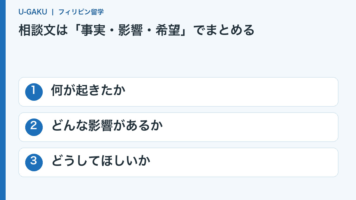 相談文は「事実・影響・希望」でまとめる:何が起きたか、どんな影響があるか、どうしてほしいか