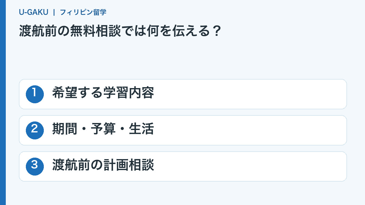 渡航前の無料相談では何を伝える?:希望する学習内容、期間・予算・生活、渡航前の計画相談